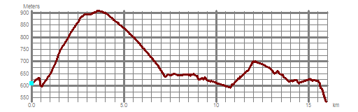 Höhenprofil aus GPS