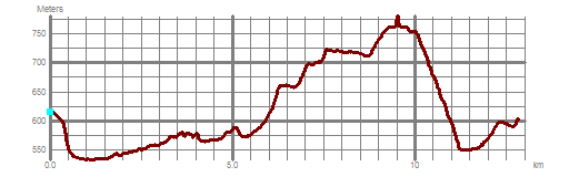 Höhenprofil aus GPS